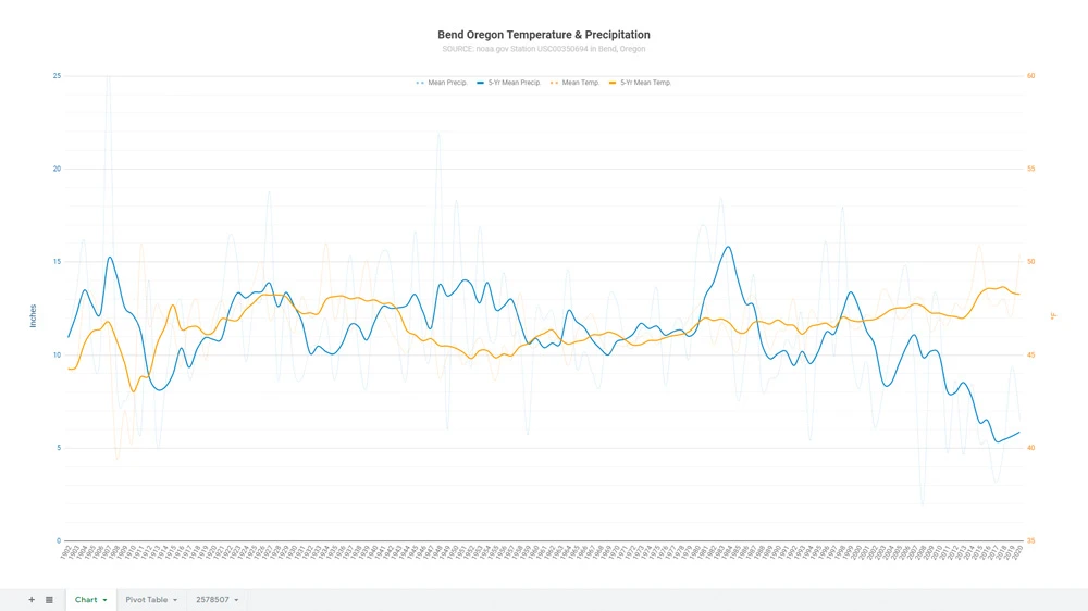 Bend Oregon temperature and precipitation between 1902 and 2020